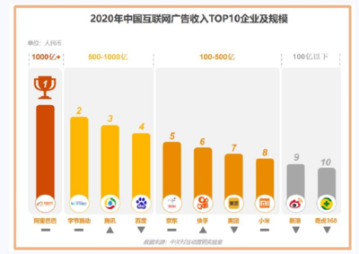 2020中國互聯網廣告市場回顧 阿里巴巴穩居廣告市場份額TOP1，引領互聯網商品零售浪潮